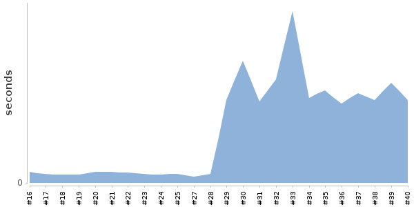 [Duration graph]