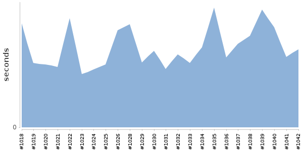 [Duration graph]