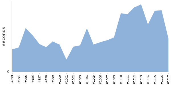 [Duration graph]