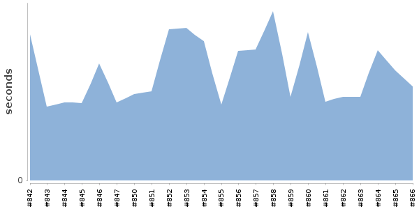 [Duration graph]