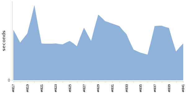 [Duration graph]