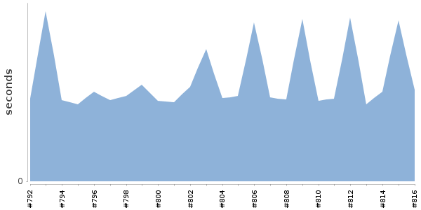 [Duration graph]