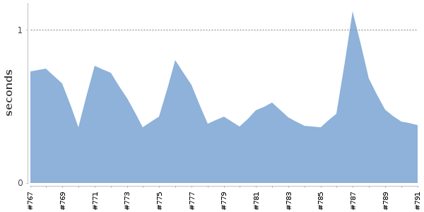 [Duration graph]