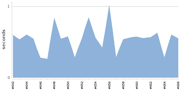 [Duration graph]