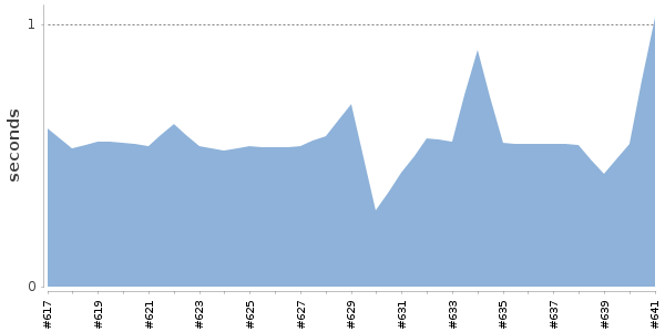 [Duration graph]