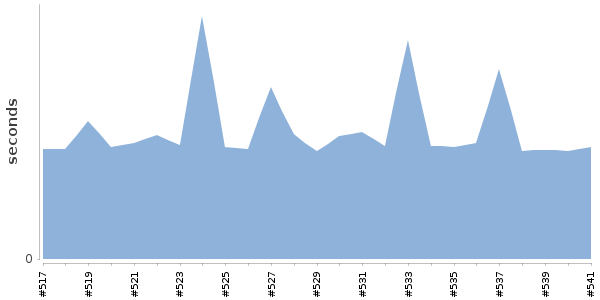 [Duration graph]