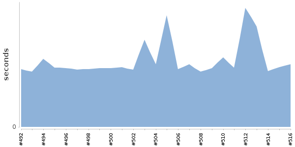 [Duration graph]