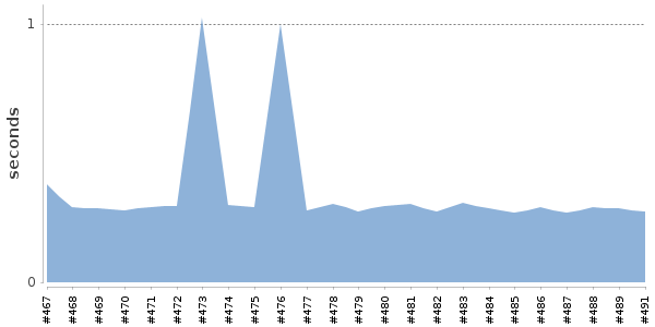 [Duration graph]