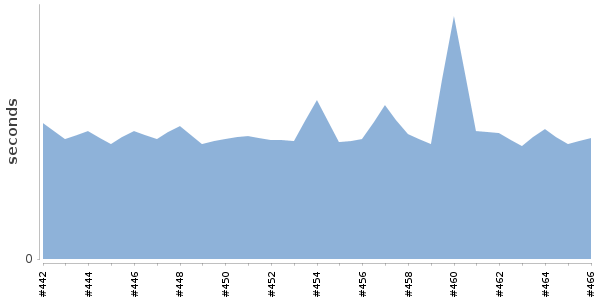[Duration graph]