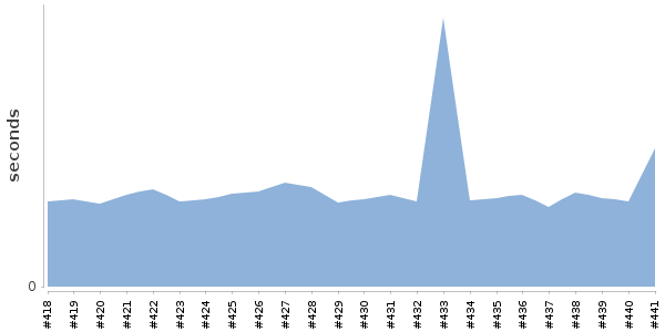 [Duration graph]