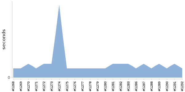 [Duration graph]