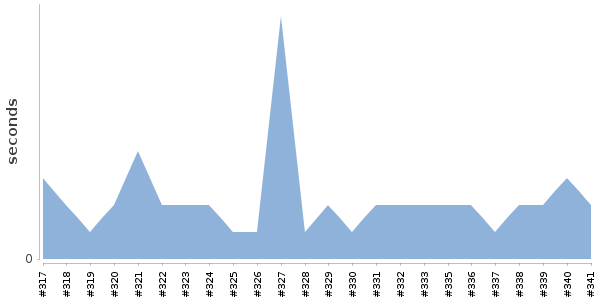 [Duration graph]