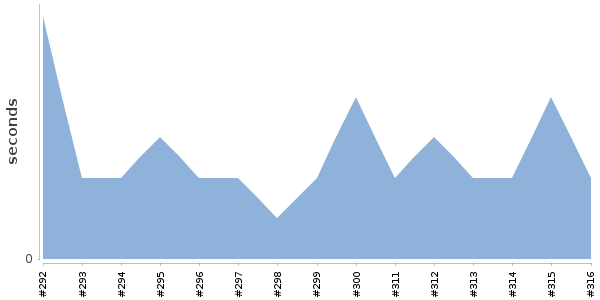[Duration graph]
