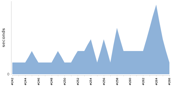 [Duration graph]