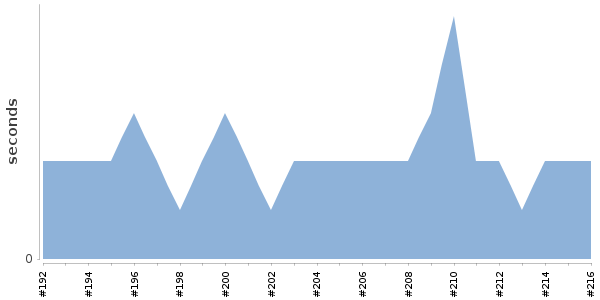 [Duration graph]