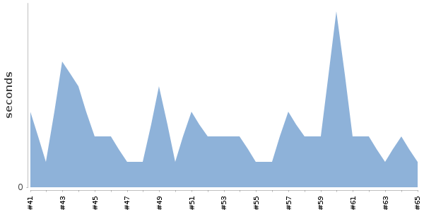 [Duration graph]