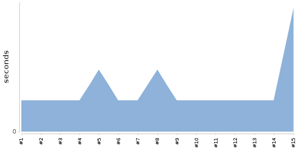 [Duration graph]