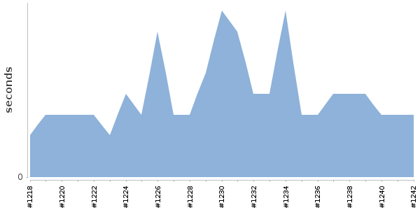[Duration graph]