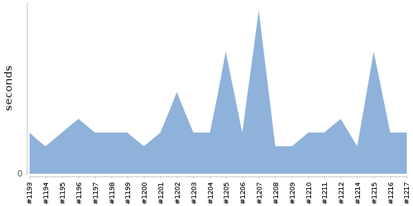 [Duration graph]