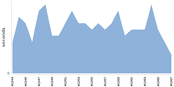 [Duration graph]