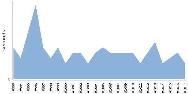 [Duration graph]