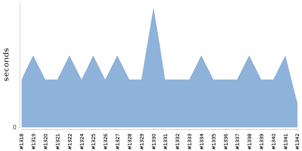[Duration graph]