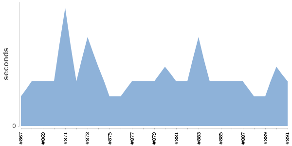 [Duration graph]