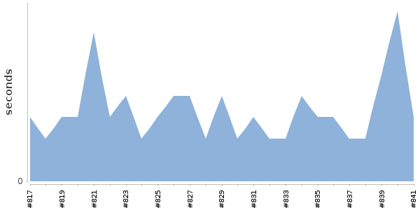 [Duration graph]