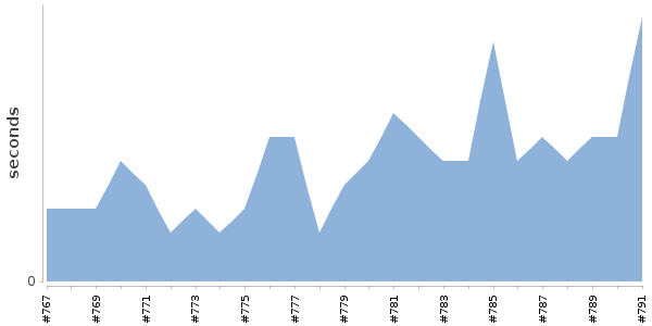 [Duration graph]