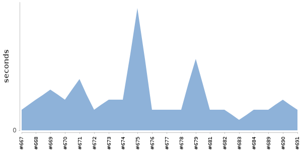 [Duration graph]
