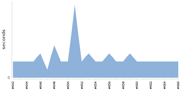 [Duration graph]