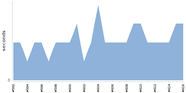 [Duration graph]