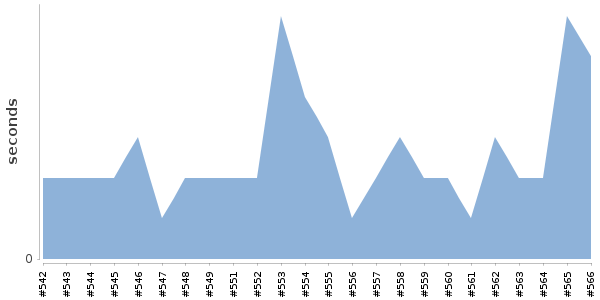 [Duration graph]