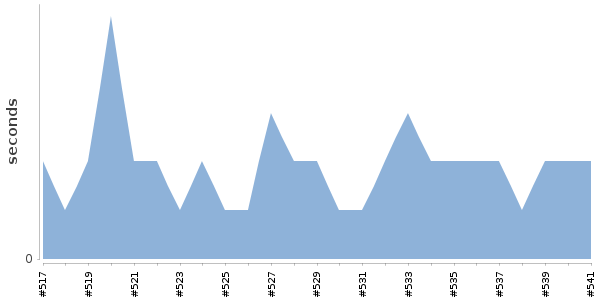 [Duration graph]