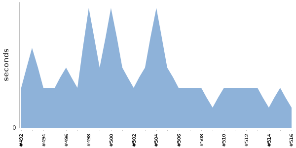 [Duration graph]