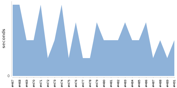 [Duration graph]