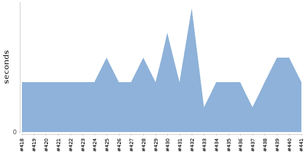 [Duration graph]