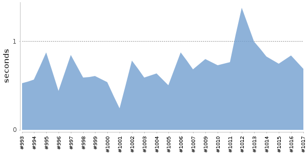 [Duration graph]