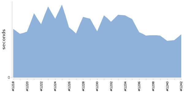 [Duration graph]