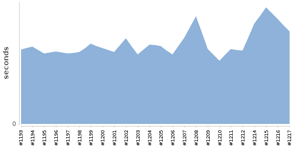 [Duration graph]
