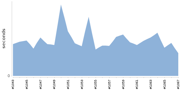 [Duration graph]