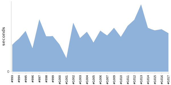 [Duration graph]