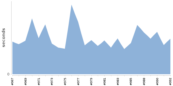 [Duration graph]