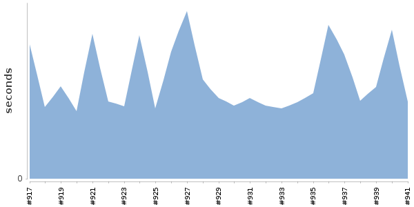 [Duration graph]