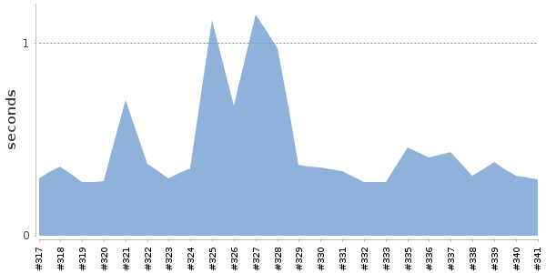 [Duration graph]