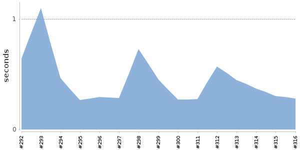 [Duration graph]