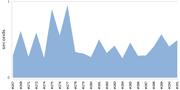 [Duration graph]
