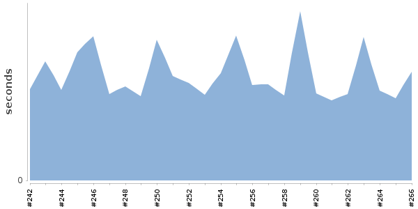 [Duration graph]