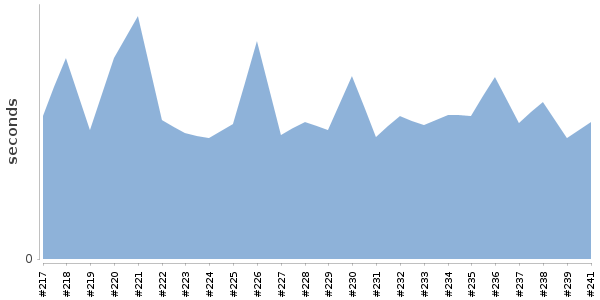 [Duration graph]