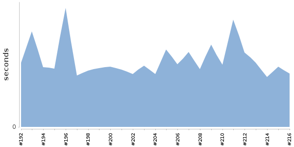 [Duration graph]